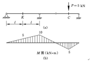 已知图(b)为图(a)所示梁在P=5kN作用下的弯矩图,则当P=1的移动荷载位于-刷刷题